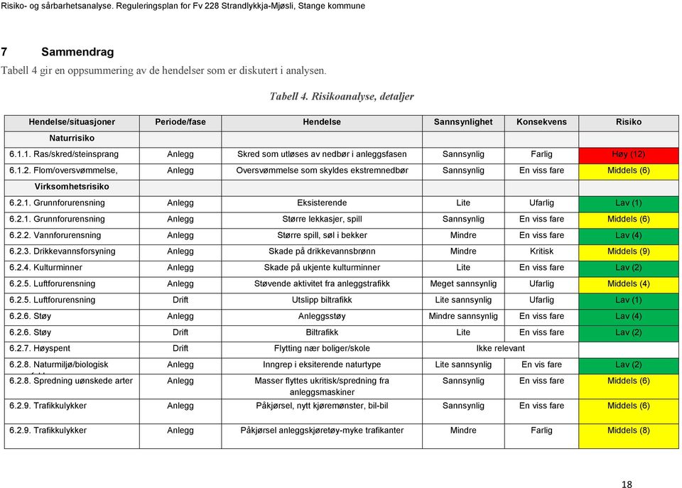 6.1.2. Flom/oversvømmelse, Anlegg Oversvømmelse som skyldes ekstremnedbør Sannsynlig En viss fare Middels (6) Virksomhetsrisiko 6.2.1. Grunnforurensning Anlegg Eksisterende Lite Ufarlig Lav (1) 6.2.1. Grunnforurensning Anlegg Større lekkasjer, spill Sannsynlig En viss fare Middels (6) 6.