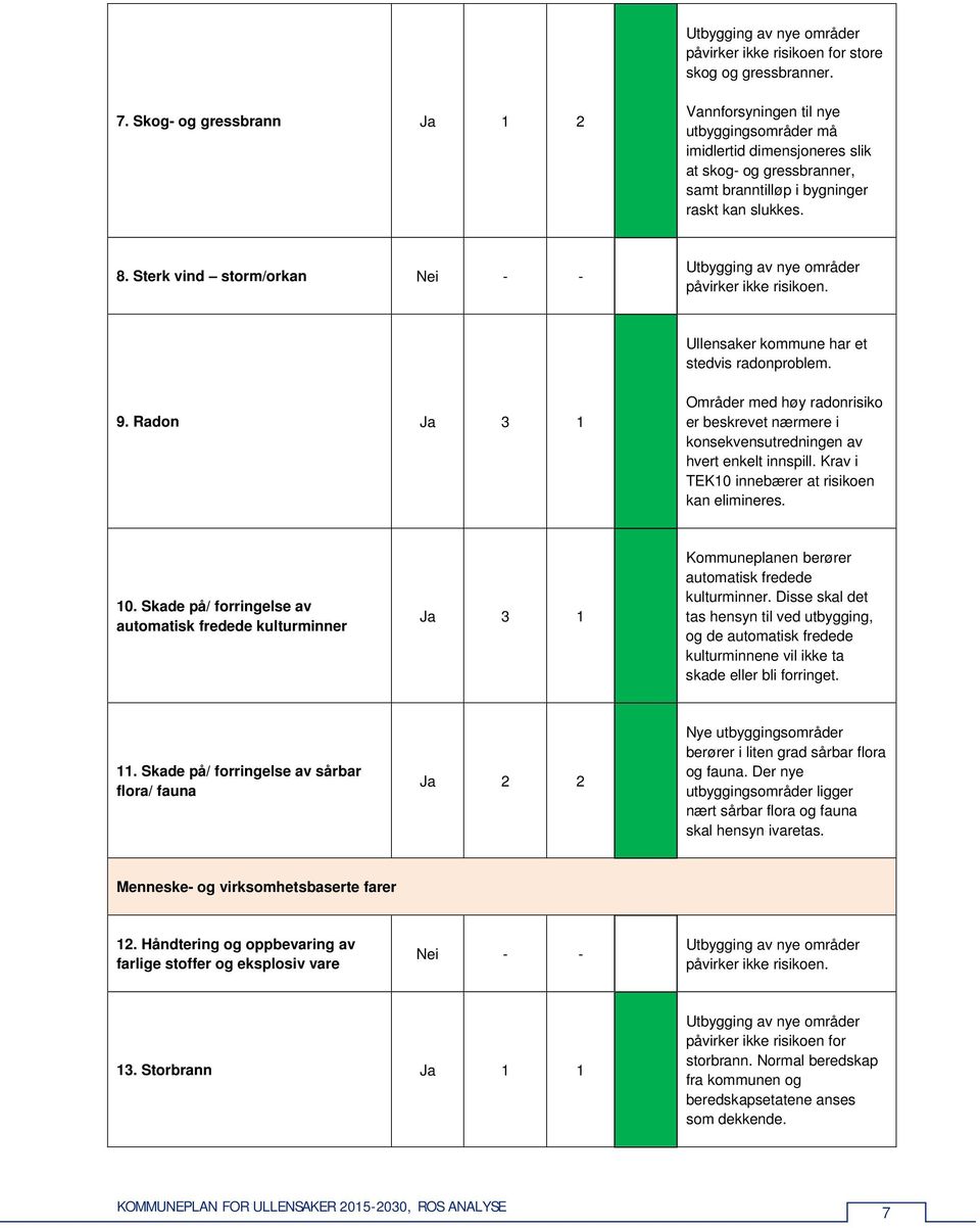 Sterk vind storm/orkan Nei - - påvirker ikke risikoen. Ullensaker kommune har et stedvis radonproblem. 9.