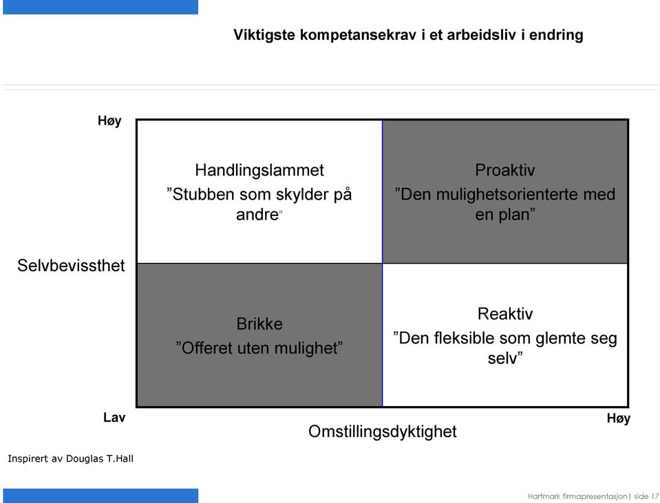 Brikke Offeret uten mulighet Reaktiv Den fleksible som glemte seg selv Lav