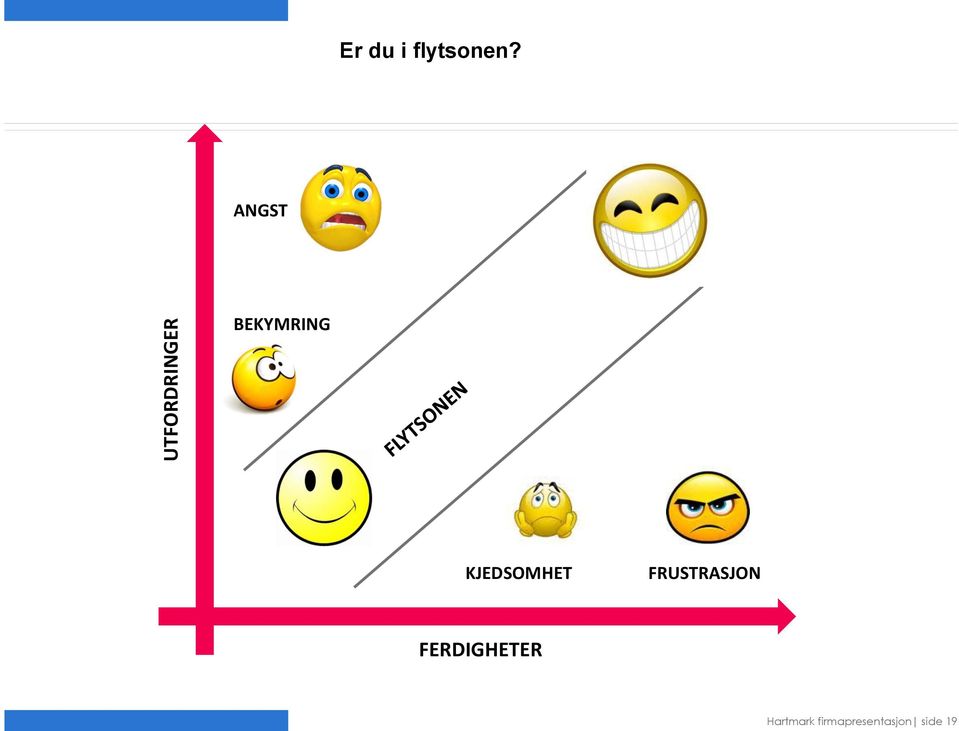 ANGST BEKYMRING KJEDSOMHET