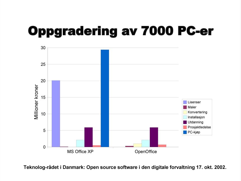 Prosjektledelse PC-kjøp 0 MS Office XP OpenOffice