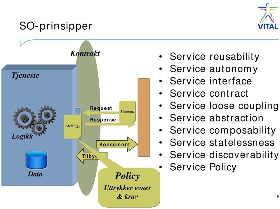 autonomy Service interface Service contract Service loose coupling Service
