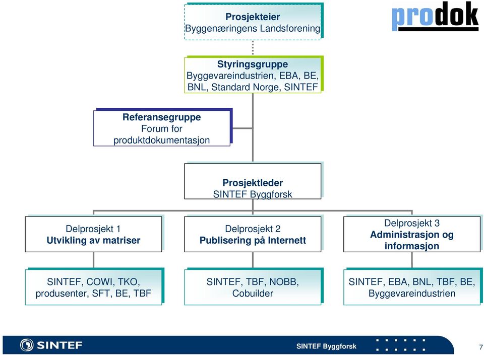 matriser Delprosjekt 2 Publisering på påinternett Delprosjekt 3 Administrasjon og og informasjon SINTEF, COWI, TKO,