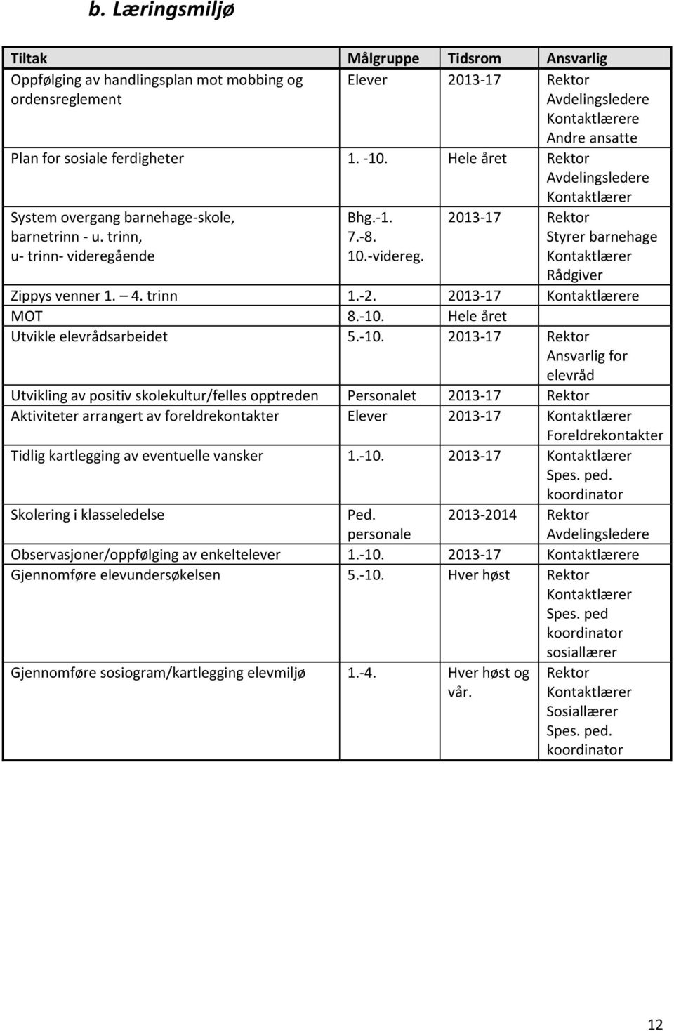 2013-17 Rektor Styrer barnehage Kontaktlærer Rådgiver Zippys venner 1. 4. trinn 1.-2. 2013-17 Kontaktlærere MOT 8.-10.