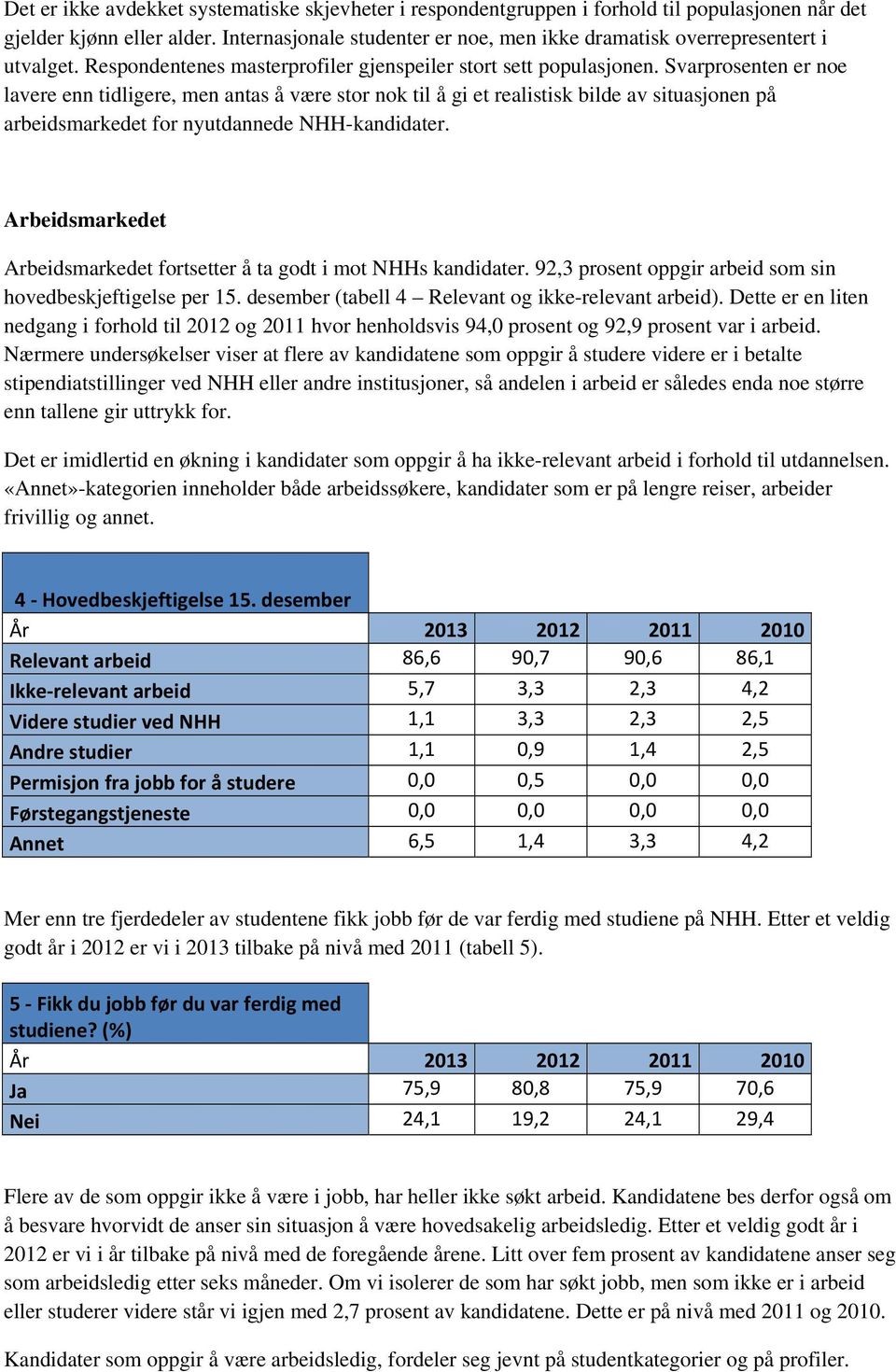 Svarprosenten er noe lavere enn tidligere, men antas å være stor nok til å gi et realistisk bilde av situasjonen på arbeidsmarkedet for nyutdannede NHH-kandidater.