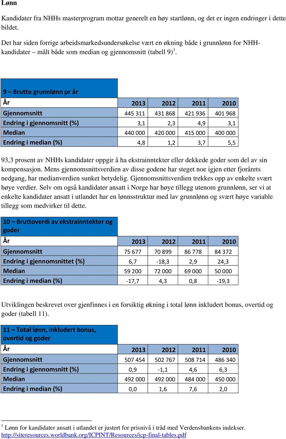 9 Brutto grunnlønn pr år Gjennomsnitt 445 311 431 868 421 936 401 968 Endring i gjennomsnitt (%) 3,1 2,3 4,9 3,1 Median 440 000 420 000 415 000 400 000 Endring i median (%) 4,8 1,2 3,7 5,5 93,3