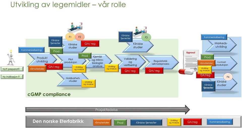 Produkt utvikling råmaterialer QA/ reg Pilot produksjon Utvikling og Analyse Holdbarhets -studier Prod Utvikling og Analyse Kjemisk og Mikrobiologisk