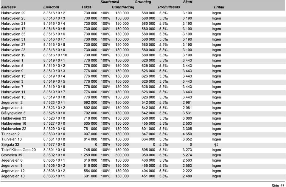 Hubroveien 31 8 / 516 / 0 / 7 730 000 100% 150 000 580 000 5,5 3 190 Ingen Hubroveien 27 8 / 516 / 0 / 8 730 000 100% 150 000 580 000 5,5 3 190 Ingen Hubroveien 23 8 / 516 / 0 / 9 730 000 100% 150