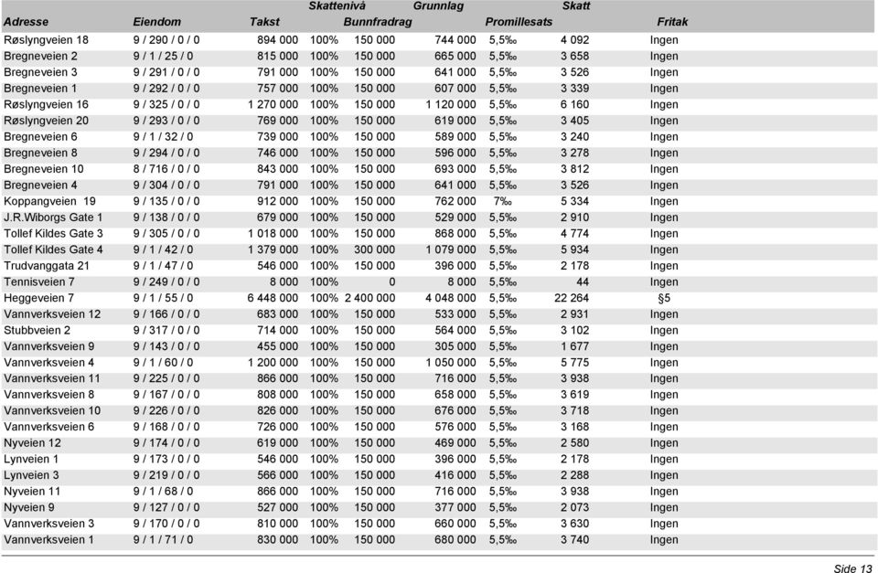 Røslyngveien 20 9 / 293 / 0 / 0 769 000 100% 150 000 619 000 5,5 3 405 Ingen Bregneveien 6 9 / 1 / 32 / 0 739 000 100% 150 000 589 000 5,5 3 240 Ingen Bregneveien 8 9 / 294 / 0 / 0 746 000 100% 150