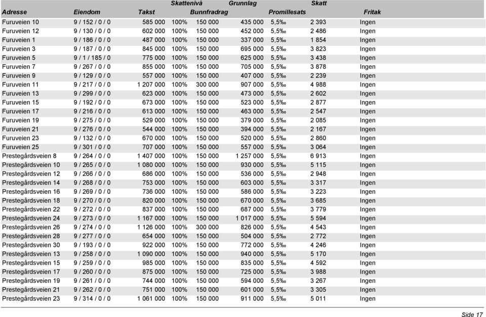 267 / 0 / 0 855 000 100% 150 000 705 000 5,5 3 878 Ingen Furuveien 9 9 / 129 / 0 / 0 557 000 100% 150 000 407 000 5,5 2 239 Ingen Furuveien 11 9 / 217 / 0 / 0 1 207 000 100% 300 000 907 000 5,5 4 988