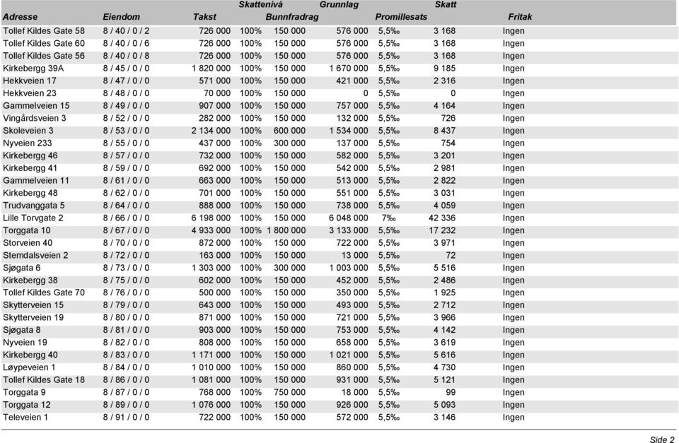 5,5 2 316 Ingen Hekkveien 23 8 / 48 / 0 / 0 70 000 100% 150 000 0 5,5 0 Ingen Gammelveien 15 8 / 49 / 0 / 0 907 000 100% 150 000 757 000 5,5 4 164 Ingen Vingårdsveien 3 8 / 52 / 0 / 0 282 000 100%