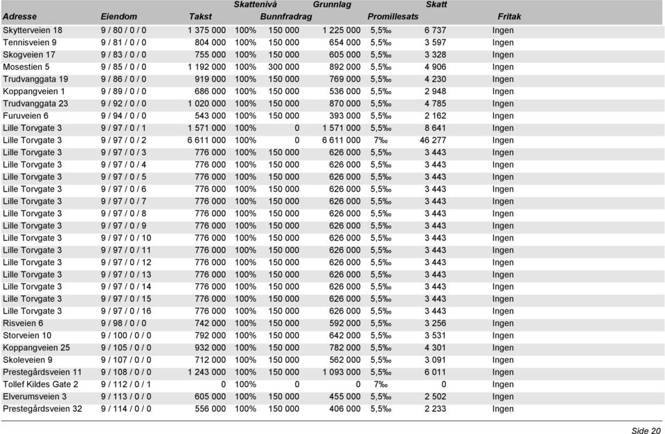 Koppangveien 1 9 / 89 / 0 / 0 686 000 100% 150 000 536 000 5,5 2 948 Ingen Trudvanggata 23 9 / 92 / 0 / 0 1 020 000 100% 150 000 870 000 5,5 4 785 Ingen Furuveien 6 9 / 94 / 0 / 0 543 000 100% 150