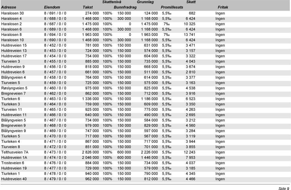 690 / 0 / 0 1 468 000 100% 300 000 1 168 000 5,5 6 424 Ingen Huldreveien 15 8 / 452 / 0 / 0 781 000 100% 150 000 631 000 5,5 3 471 Ingen Huldreveien 13 8 / 453 / 0 / 0 724 000 100% 150 000 574 000