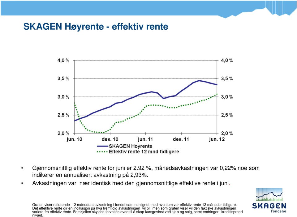 Avkastningen var nær identisk med den gjennomsnittlige effektive rente i juni.