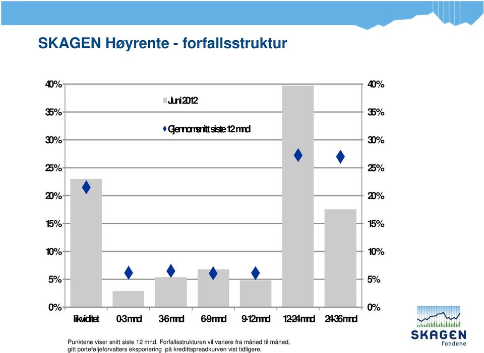 9-12 mnd 12-24 mnd 24-36 mnd 0 % Punktene viser snitt siste 12 mnd.