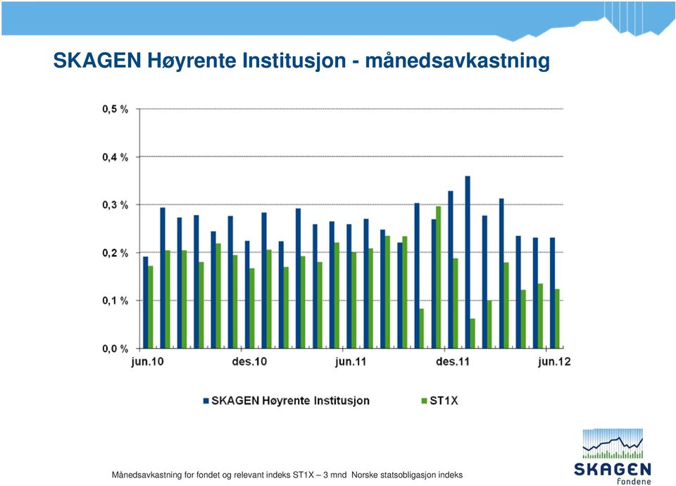 for fondet og relevant indeks