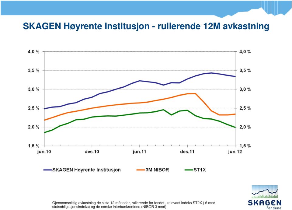 rullerende for fondet, relevant indeks ST2X ( 6 mnd