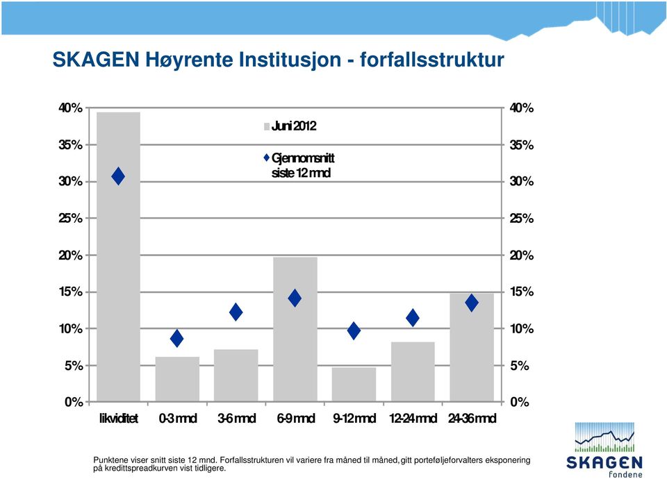 mnd 9-12 mnd 12-24 mnd 24-36 mnd 0 % Punktene viser snitt siste 12 mnd.