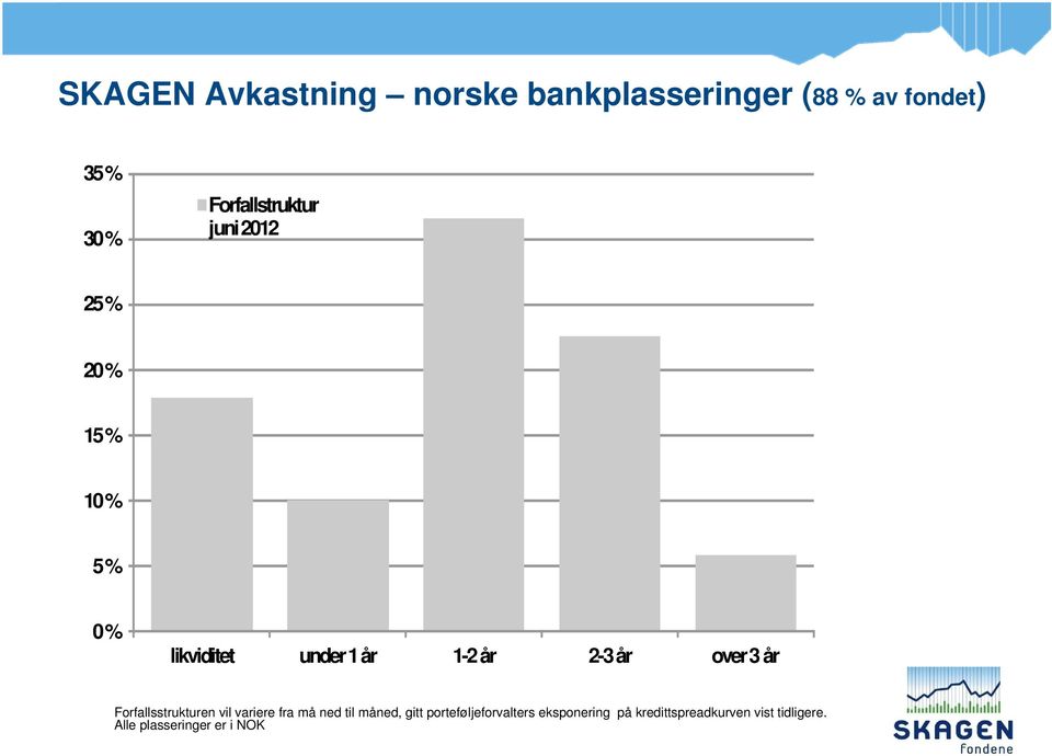 år 2-3 år over 3 år Forfallsstrukturen vil variere fra må ned til måned, gitt