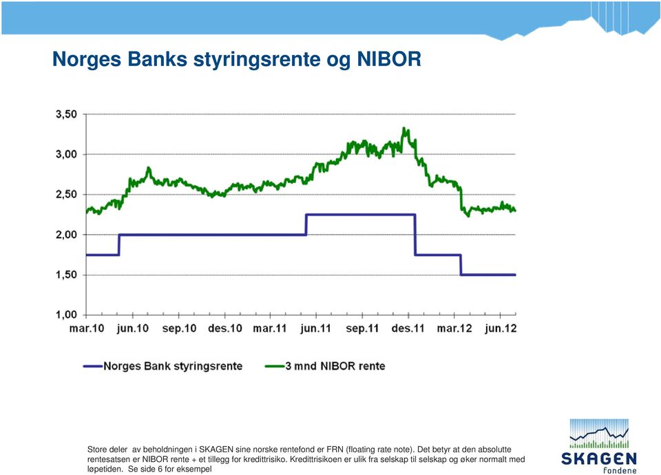 Det betyr at den absolutte rentesatsen er NIBOR rente + et tillegg for