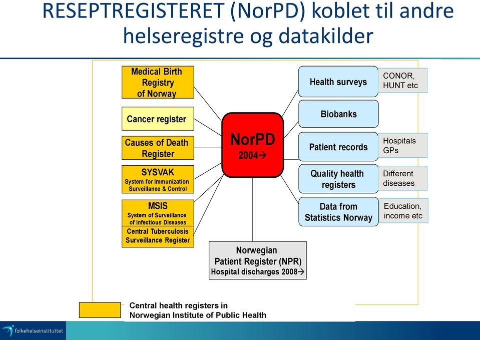 health registers Different diseases MSIS System of Surveillance of Infectious Diseases Central Tuberculosis Surveillance Register Norwegian Patient