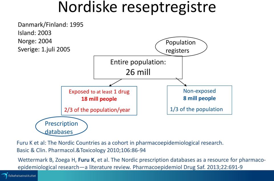 people 1/3 of the population Prescription databases Furu K et al: The Nordic Countries as a cohort in pharmacoepidemiological research. Basic & Clin.