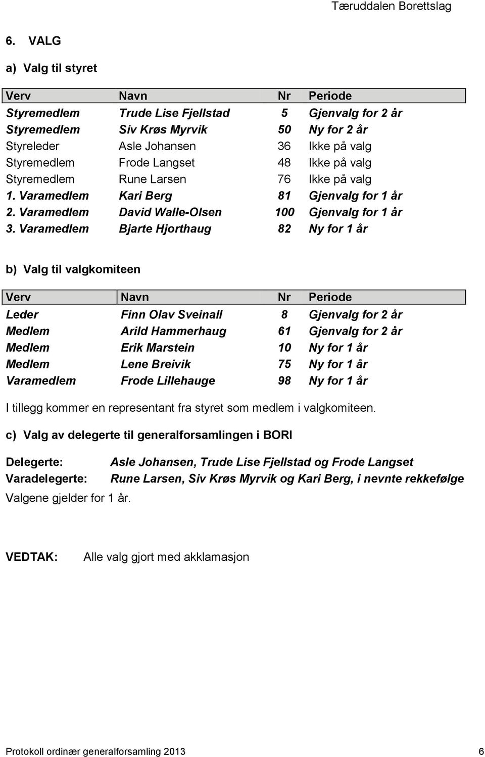 Varamedlem Bjarte Hjorthaug 82 Ny for 1 år b) Valg til valgkomiteen Verv Navn Nr Periode Leder Finn Olav Sveinall 8 Gjenvalg for 2 år Medlem Arild Hammerhaug 61 Gjenvalg for 2 år Medlem Erik Marstein