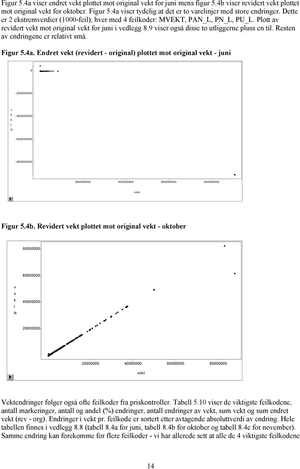 Rstn av ndringn r rlativt små. Figur 5.4a.