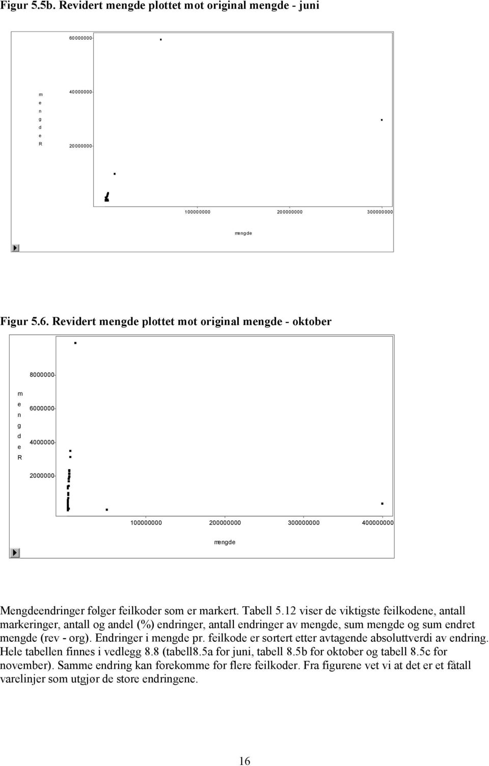 Rvidrt mngd plottt mot original mngd - oktobr 8000000 m n g d R 6000000 4000000 2000000 100000000 200000000 300000000 400000000 mngd Mngdndringr følgr filkodr som r markrt. Tabll 5.