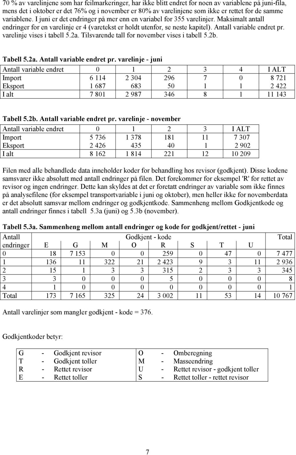 Tilsvarnd tall for novmbr viss i tabll 5.2b. Tabll 5.2a. Antall variabl ndrt pr.