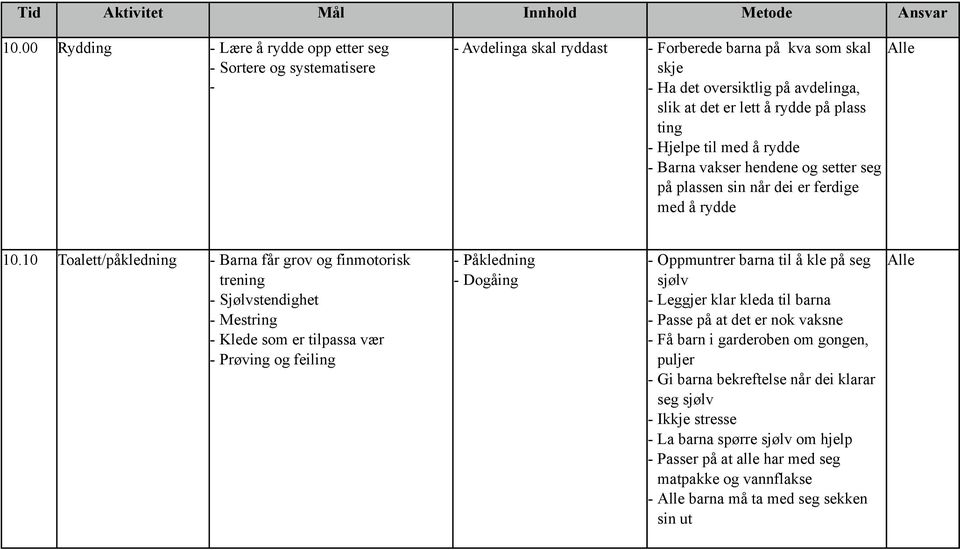 10 Toalett/påkledning Barna får grov og finmotorisk trening Sjølvstendighet Mestring Klede som er tilpassa vær Prøving og feiling Påkledning Dogåing Oppmuntrer barna til å kle på seg sjølv