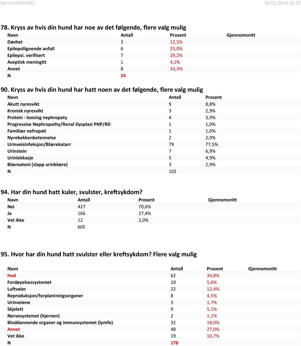 Nephropathy/Renal Dysplasi PNP/RD 1 1,0% Familiær nefropati 1 1,0% Nyrebekkenbetennelse 2 2,0% Urinveisinfeksjon/Blærekatarr 79 77,5% Urinstein 7 6,9% Urinlekkasje 5 4,9% Blæreatoni (slapp urinblære)