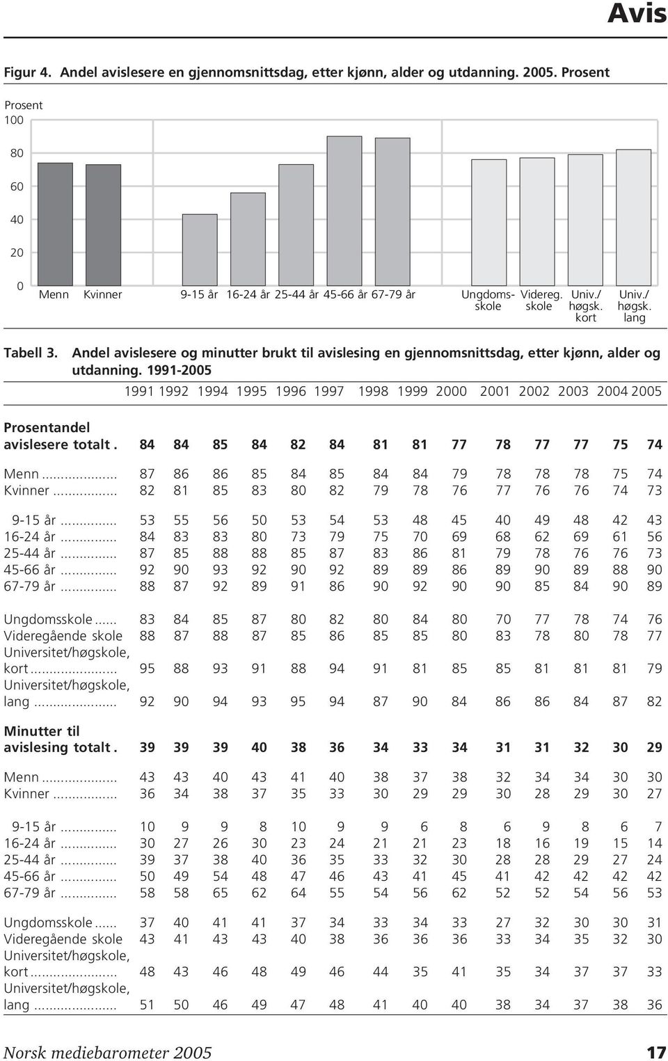 1991-2005 1991 1992 1994 1995 1996 1997 1998 1999 2000 2001 2002 2003 2004 2005 Prosentandel avislesere totalt. 84 84 85 84 82 84 81 81 77 78 77 77 75 74 Menn.
