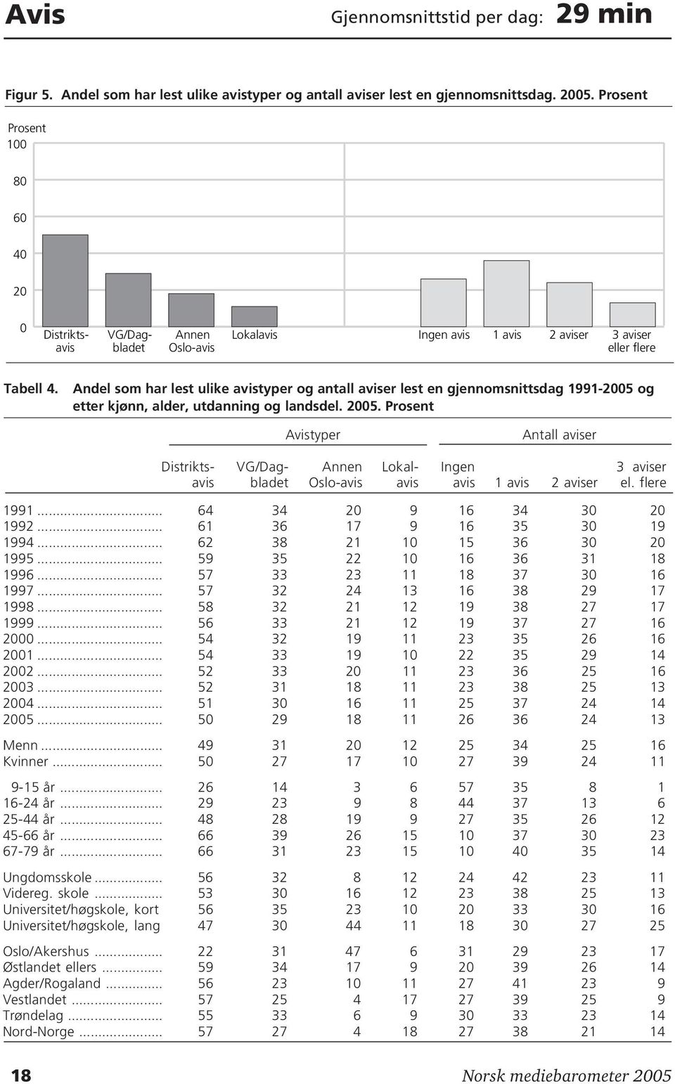 Andel som har lest ulike avistyper og antall aviser lest en gjennomsnittsdag 1991-2005 og etter kjønn, alder, utdanning og landsdel. 2005.