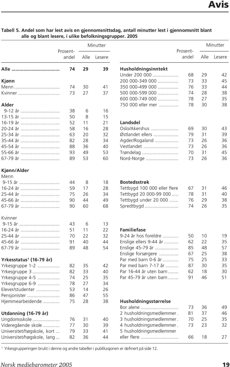 .. 88 36 40 55-66 år... 93 49 53 67-79 år... 89 53 60 Kjønn/Alder Menn 9-15 år... 44 8 18 16-24 år... 59 17 28 25-44 år... 75 26 34 45-66 år... 90 44 49 67-79 år... 90 60 68 Kvinner 9-15 år.