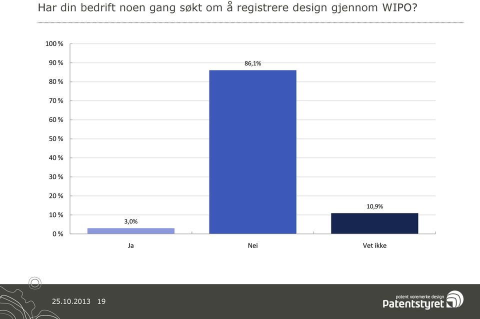 WIPO? 0 9 86,% 8 7 6 5 4 3 3,0%