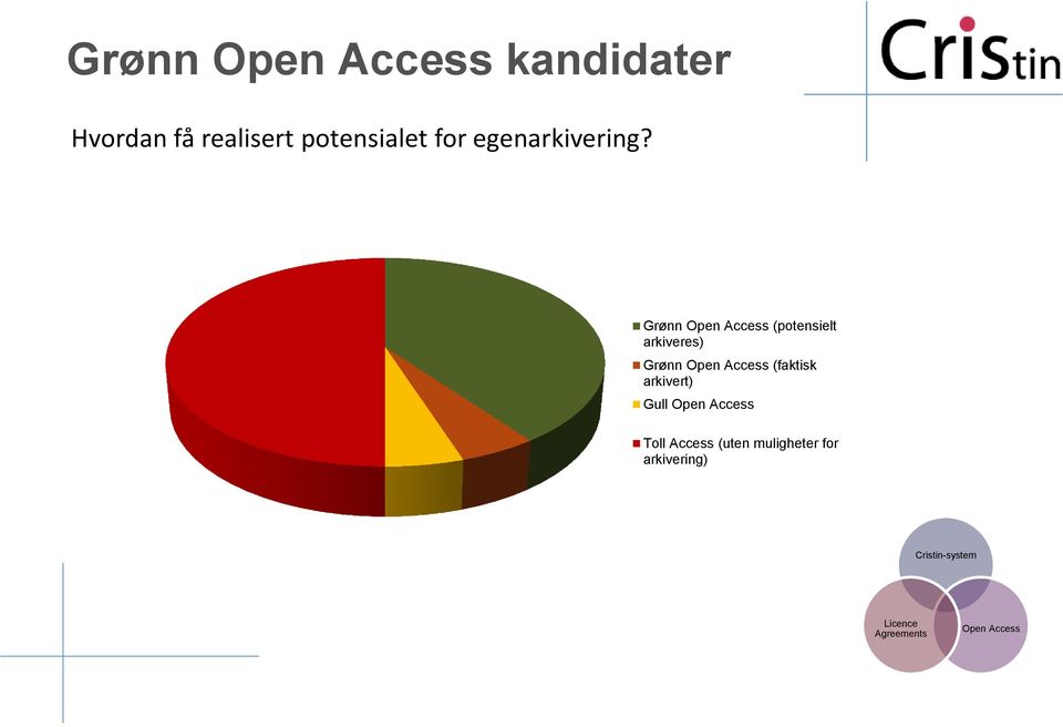 Grønn Open Access (potensielt arkiveres) Grønn Open Access