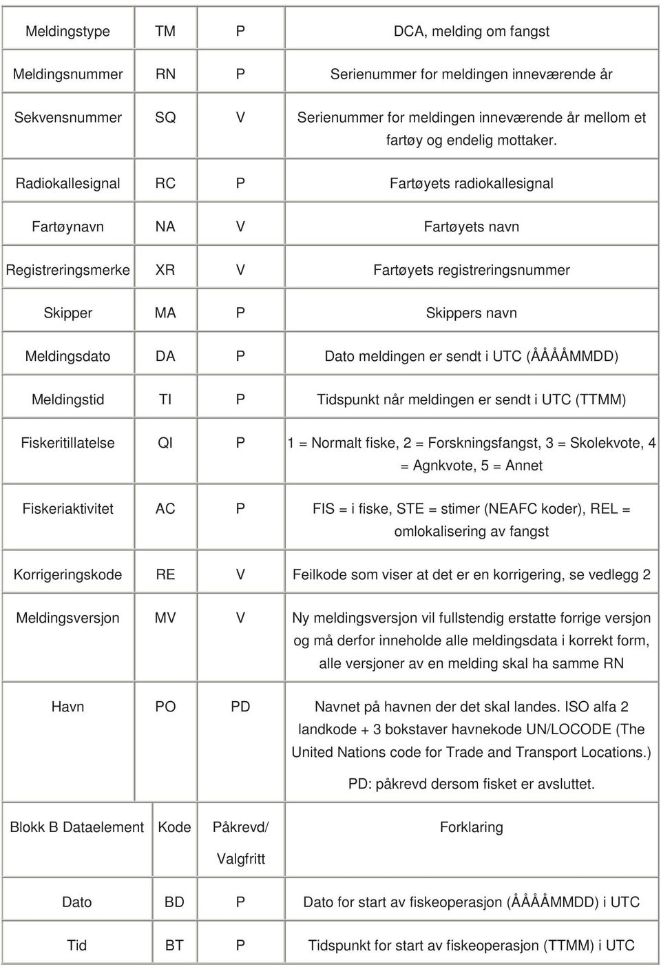 sendt i UTC (ÅÅÅÅMMDD) Meldingstid TI P Tidspunkt når meldingen er sendt i UTC (TTMM) Fiskeritillatelse QI P 1 = Normalt fiske, 2 = Forskningsfangst, 3 = Skolekvote, 4 = Agnkvote, 5 = Annet