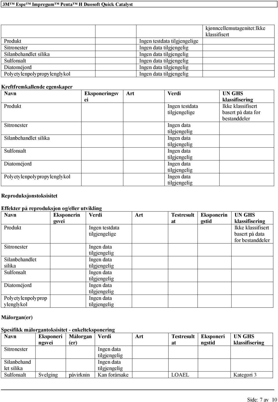 bestanddeler Effekter på reproduksjon og/eller utvikling Navn Eksponerin gsvei Verdi Art Testresult at Ingen testdata e Sitronester Silanbehandlet silika Sulfonsalt Polyetylenpolyprop ylenglykol