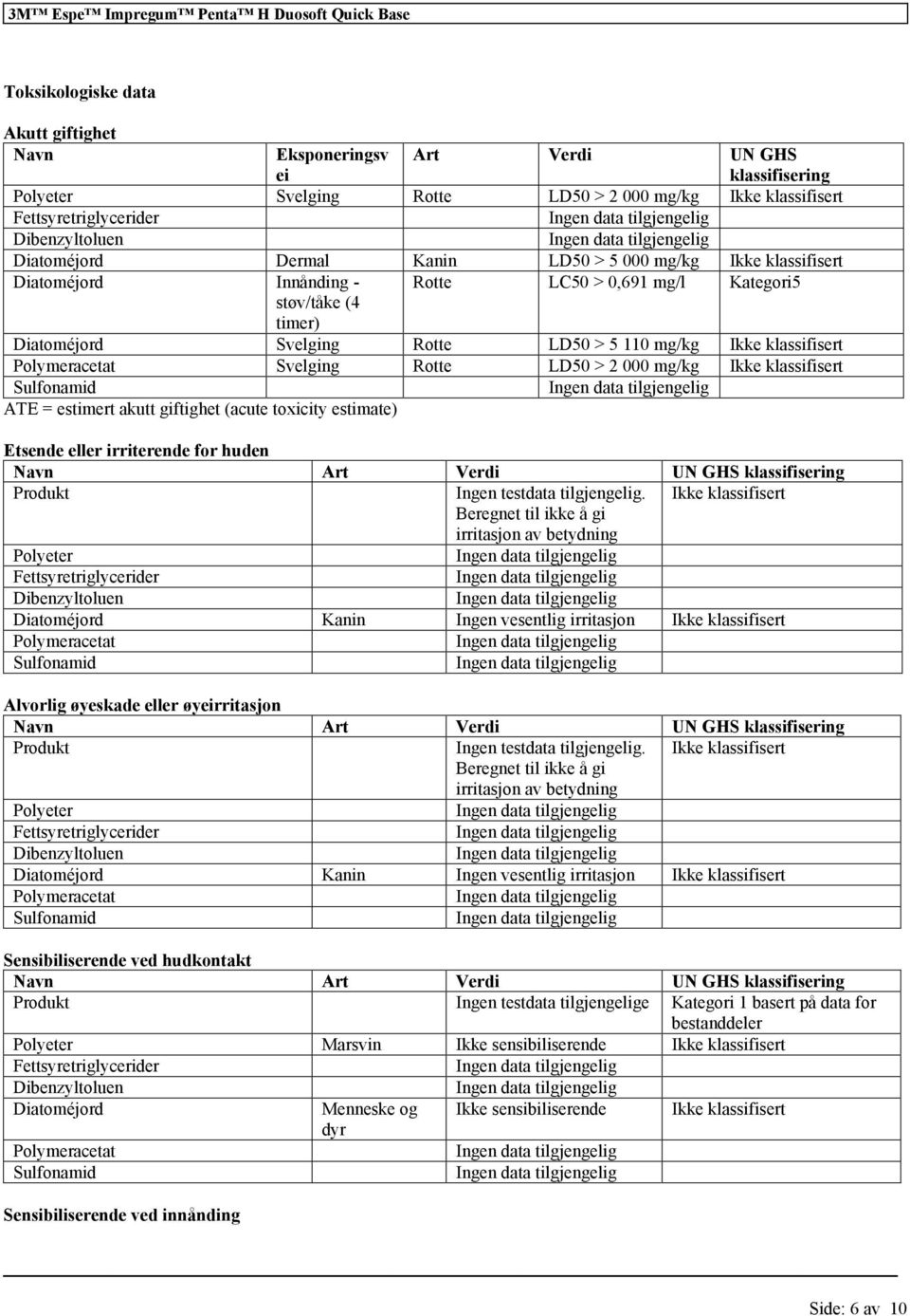 Sulfonamid ATE = estimert akutt giftighet (acute toxicity estimate) Etsende eller irriterende for huden Navn Art Verdi UN GHS klassifisering Ingen testdata.