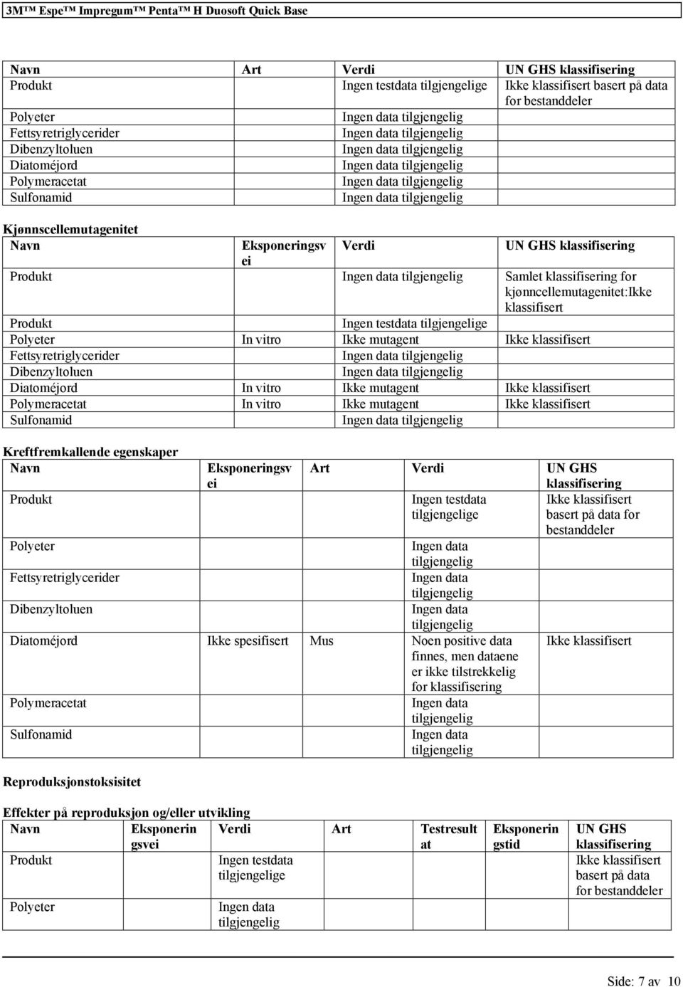 Fettsyretriglycerider Dibenzyltoluen In vitro Ikke mutagent Polymeracetat In vitro Ikke mutagent Sulfonamid Kreftfremkallende egenskaper Navn Polyeter Fettsyretriglycerider Dibenzyltoluen