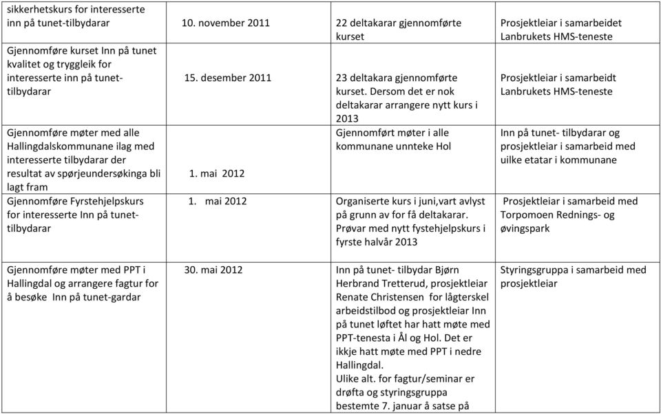 interesserte tilbydarar der resultat av spørjeundersøkinga bli lagt fram Gjennomføre Fyrstehjelpskurs for interesserte Inn på tunettilbydarar 15. desember 2011 23 deltakara gjennomførte kurset.