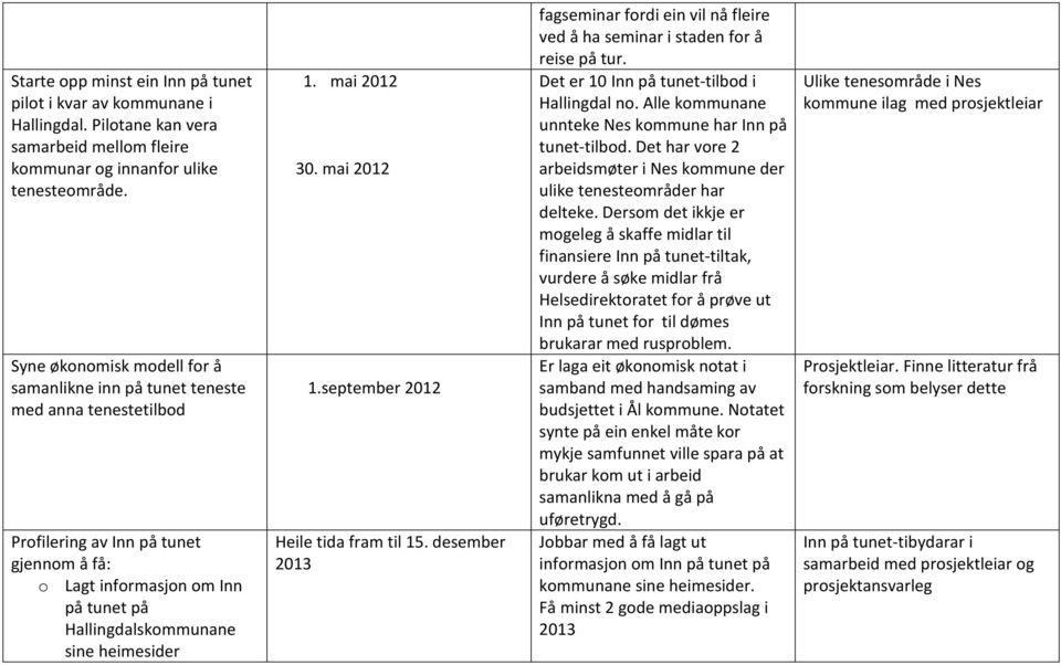1. mai 2012 30. mai 2012 1.september 2012 Heile tida fram til 15. desember fagseminar fordi ein vil nå fleire ved å ha seminar i staden for å reise på tur.