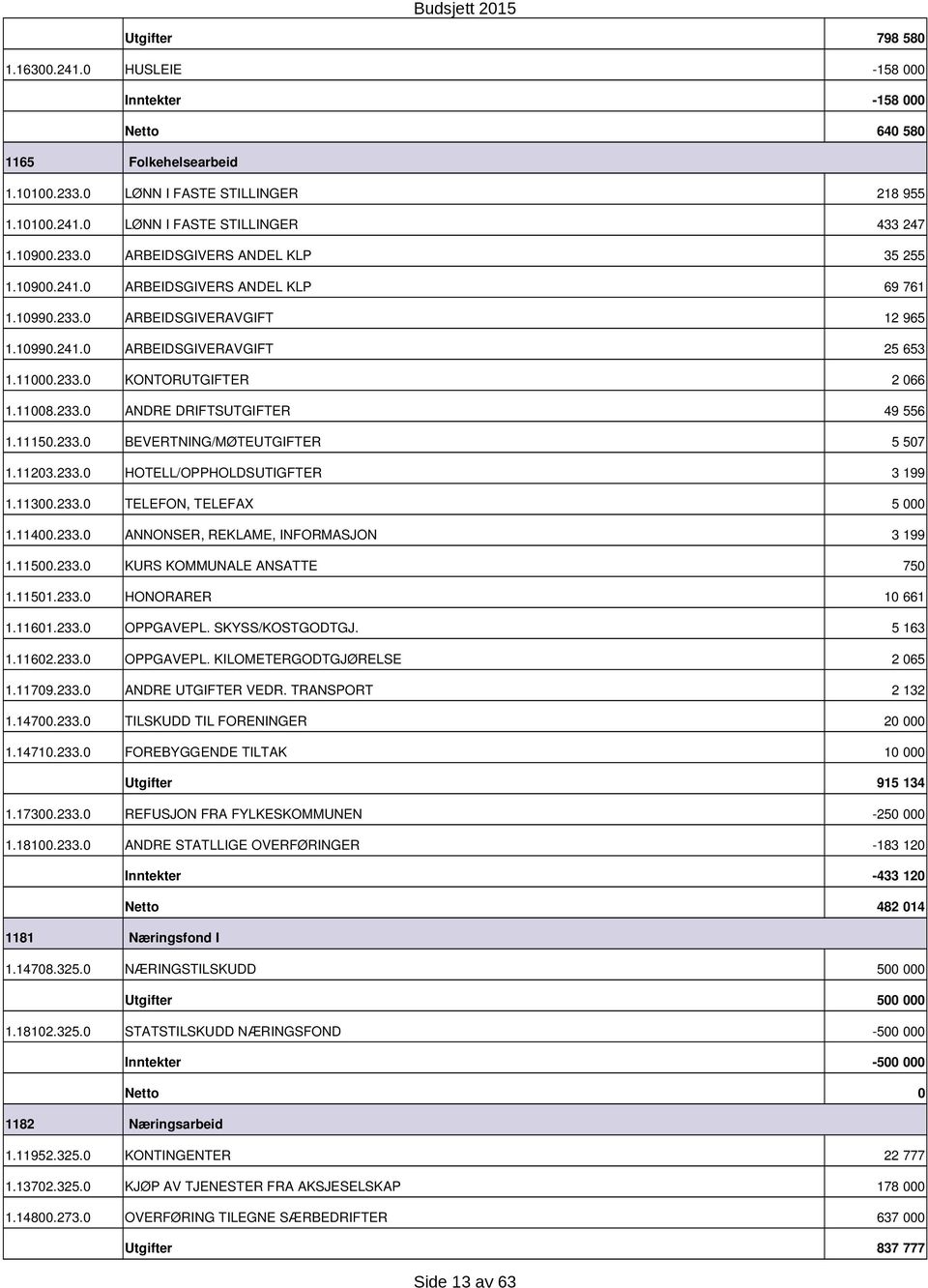 1123.233. HOTELL/OPPHOLDSUTIGFTER 3 199 1.113.233. TELEFON, TELEFAX 5 1.114.233. ANNONSER, REKLAME, INFORMASJON 3 199 1.115.233. KURS KOMMUNALE ANSATTE 75 1.1151.233. HONORARER 1 661 1.1161.233. OPPGAVEPL.