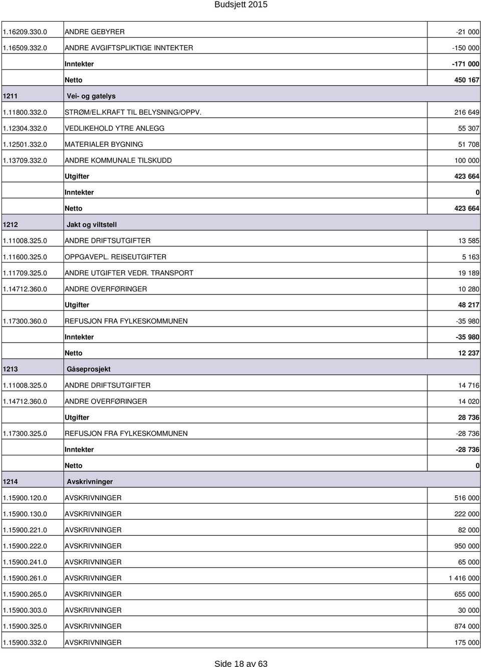 1179.325. ANDRE UTGIFTER VEDR. TRANSPORT 19 189 1.14712.36. ANDRE OVERFØRINGER 1 28 48 217 1.173.36. REFUSJON FRA FYLKESKOMMUNEN 35 98 35 98 12 237 1213 Gåseprosjekt 1.118.325. ANDRE DRIFTSUTGIFTER 14 716 1.