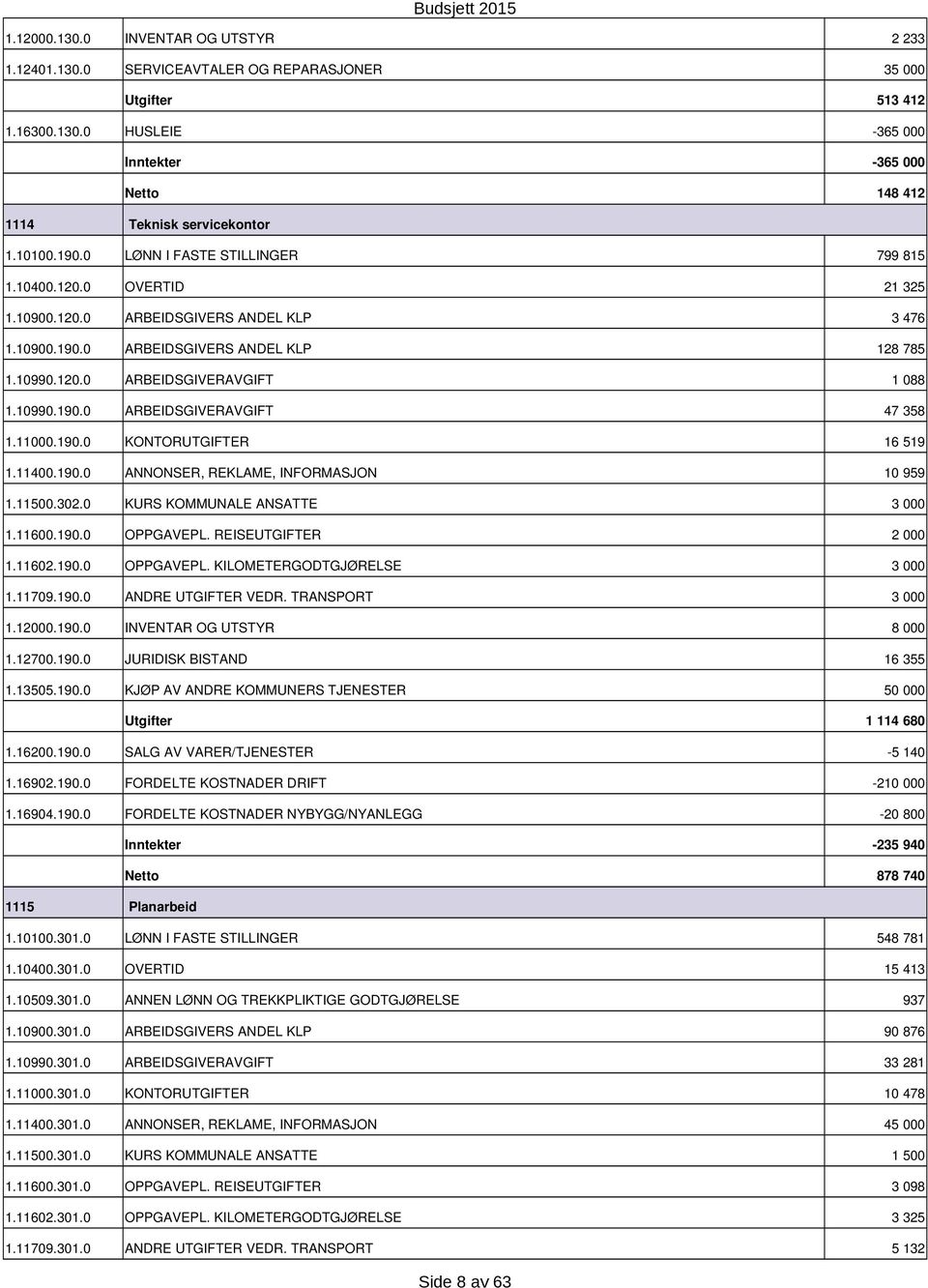 11.19. KONTORUTGIFTER 16 519 1.114.19. ANNONSER, REKLAME, INFORMASJON 1 959 1.115.32. KURS KOMMUNALE ANSATTE 3 1.116.19. OPPGAVEPL. REISEUTGIFTER 2 1.1162.19. OPPGAVEPL. KILOMETERGODTGJØRELSE 3 1.