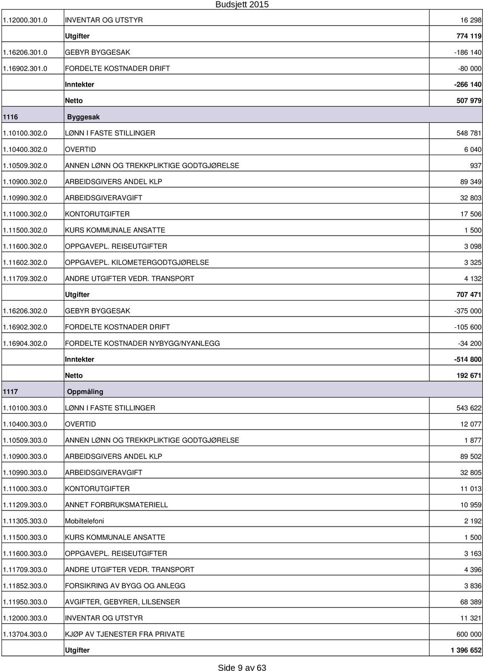 116.32. OPPGAVEPL. REISEUTGIFTER 3 98 1.1162.32. OPPGAVEPL. KILOMETERGODTGJØRELSE 3 325 1.1179.32. ANDRE UTGIFTER VEDR. TRANSPORT 4 132 77 471 1.1626.32. GEBYR BYGGESAK 375 1.1692.32. FORDELTE KOSTNADER DRIFT 15 6 1.