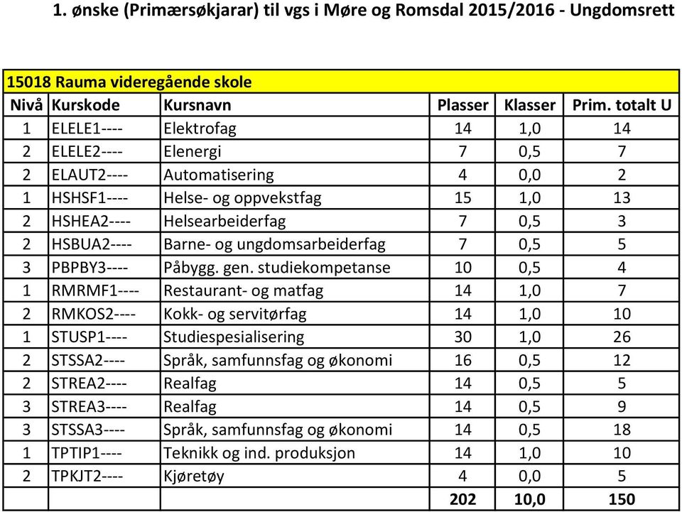 studiekompetanse 10 0,5 4 1 RMRMF1---- Restaurant- og matfag 14 1,0 7 2 RMKOS2---- Kokk- og servitørfag 14 1,0 10 1 STUSP1---- Studiespesialisering 30 1,0 26 2 STSSA2----