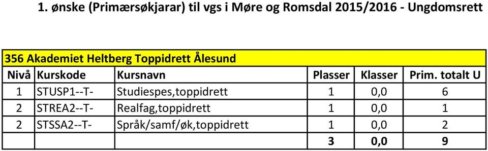 STREA2--T- Realfag,toppidrett 1 0,0 1 2