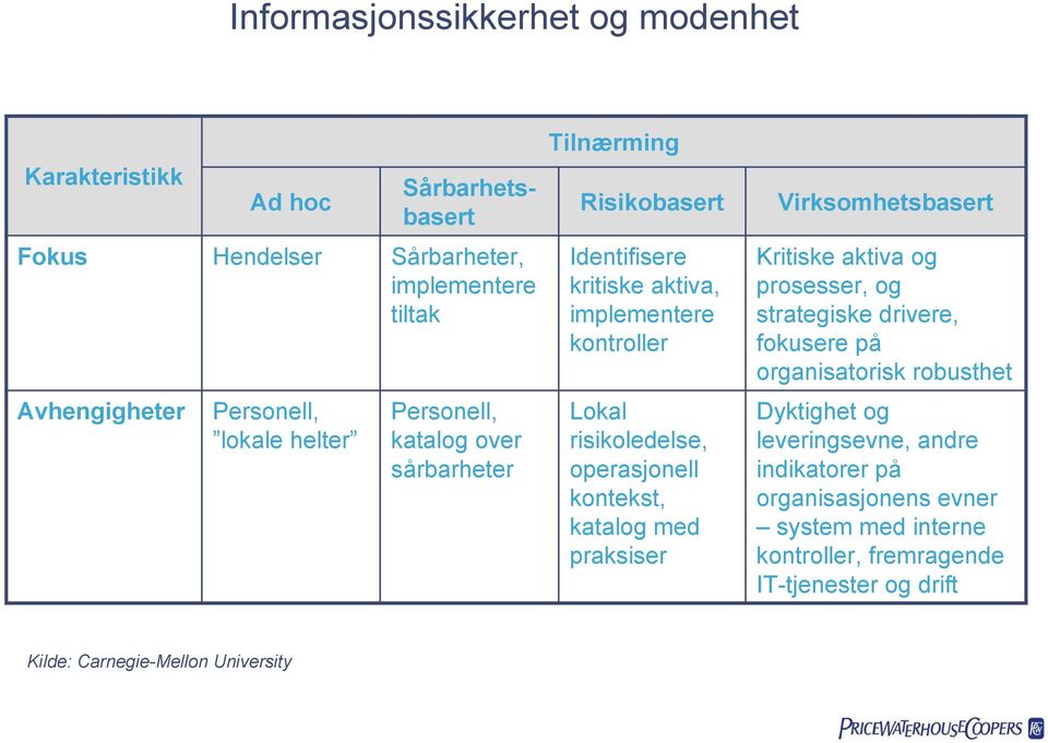 kontekst, katalog med praksiser Virksomhetsbasert Kritiske aktiva og prosesser, og strategiske drivere, fokusere på organisatorisk robusthet Dyktighet og